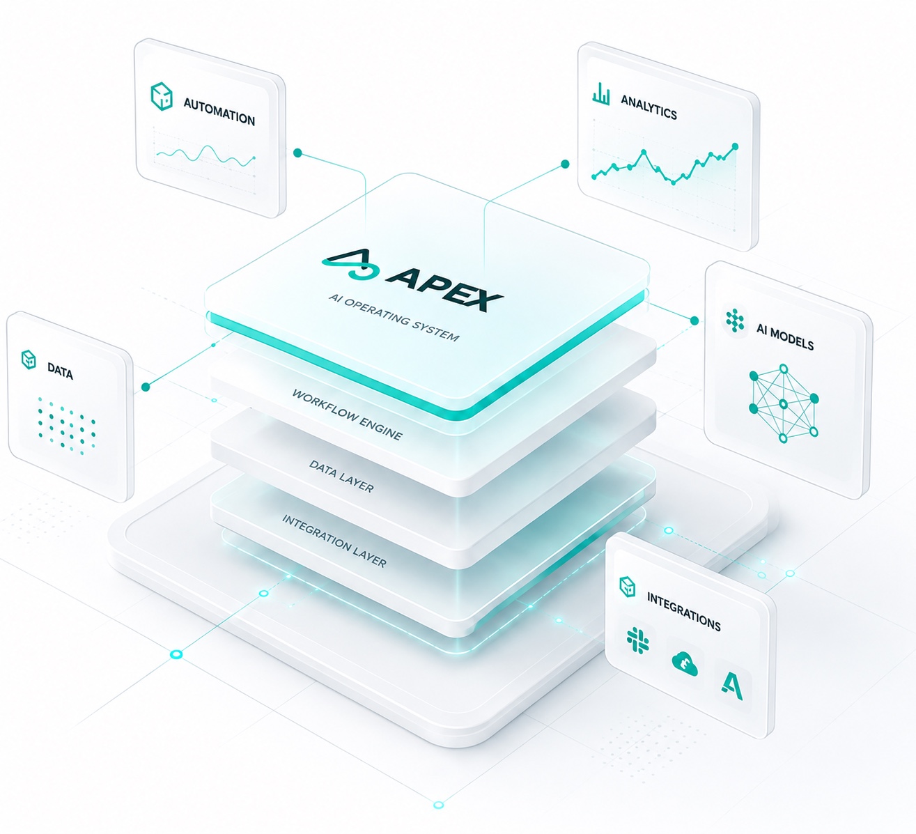 APEX AI operating system: layered platform with automation, analytics, data, AI models and integrations